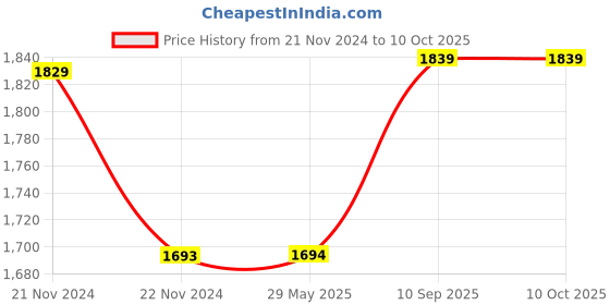 firstcry.com Azhari E88 Drone 4k profession HD Wide Angle Camera 720P WiFi fpv Drone Dual Camera Height Keep Drones Camera Toys azhari Price History Graph from 21 Nov 2024 to 10 Oct 2025