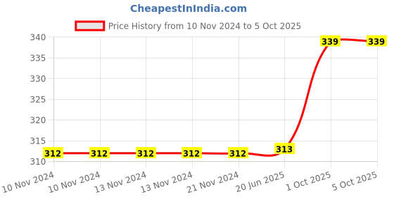 firstcry.com Azhari Educational 3d Heart-Shaped Cube azhari Price History Graph from 10 Nov 2024 to 5 Oct 2025