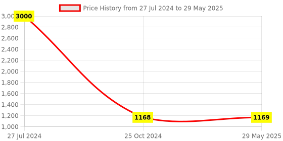 firstcry.com Azhari educational 5 in 1 table for kids of all age group azhari Price History Graph from 27 Jul 2024 to 29 May 2025