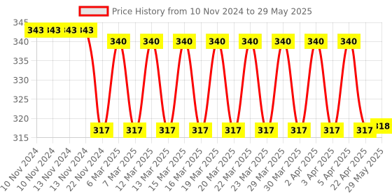 firstcry.com AZhari Educational Flash Card Reader- Multicolour azhari Price History Graph from 10 Nov 2024 to 29 May 2025