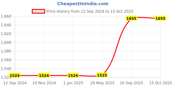 firstcry.com Azhari Electric Balloon Pump Color May Vary azhari Price History Graph from 12 Sep 2024 to 14 Oct 2025