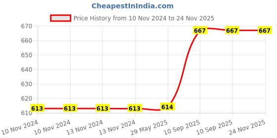 firstcry.com Azhari Electric Topball Dinasour with Lights and Musics - Green azhari Price History Graph from 10 Nov 2024 to 24 Nov 2025