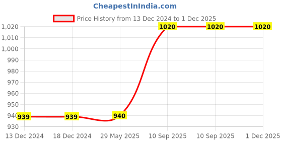 firstcry.com Azhari Electronic Organ Multifunctional Early Educational Piano Series- Pack of 1 Color May Vary azhari Price History Graph from 13 Dec 2024 to 30 Nov 2025