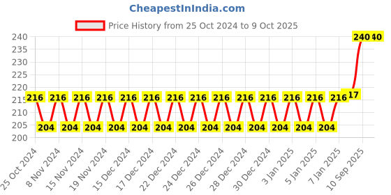 firstcry.com AZHARI Geometric 24 pcs snake  cube . azhari Price History Graph from 25 Oct 2024 to 9 Oct 2025