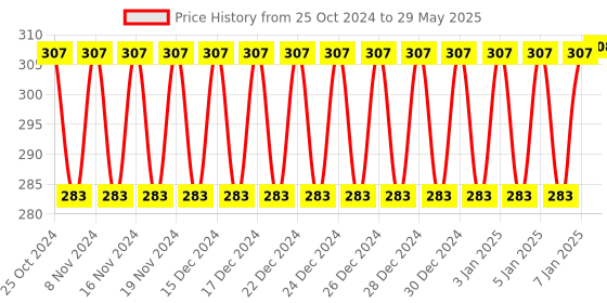 firstcry.com Azhari Geometric  snake cube 36 pcs   multicolor azhari Price History Graph from 25 Oct 2024 to 29 May 2025
