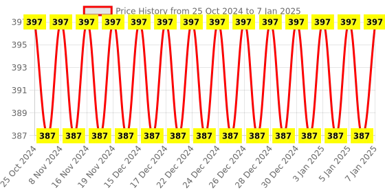 firstcry.com Azhari geometric snake cube 48 pcs multicolor azhari Price History Graph from 25 Oct 2024 to 7 Jan 2025
