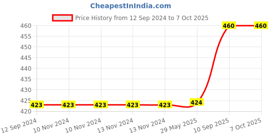 firstcry.com Azhari GO Penguin With Light Sound Bump and  Car Toy Pack of 1 Color May Vary azhari Price History Graph from 12 Sep 2024 to 6 Oct 2025