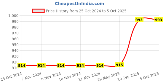 firstcry.com azhari Handheld Game Video Game Console 500 Retro Games Support Connecting TV Game for Kids azhari Price History Graph from 25 Oct 2024 to 5 Oct 2025