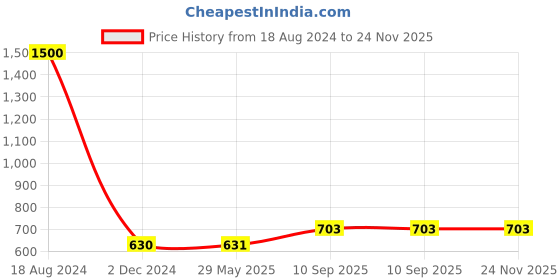 firstcry.com Azhari Hk-100 educational double sided writing  board for kids azhari Price History Graph from 18 Aug 2024 to 24 Nov 2025
