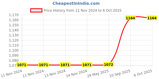 firstcry.com Azhari hola push along engine toy multicolor for kids azhari Price History Graph from 11 Nov 2024 to 6 Oct 2025