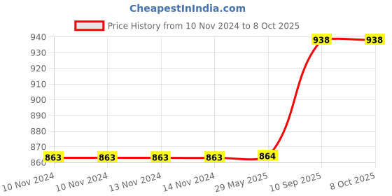 firstcry.com Azhari Hola Smiley Face Fun Keyboard Caterpillar Small Piano with Lights and Musics azhari Price History Graph from 10 Nov 2024 to 7 Oct 2025
