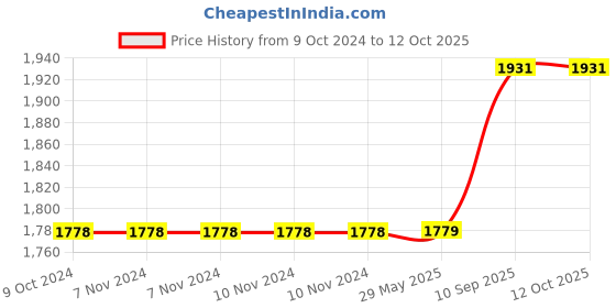 firstcry.com Azhari Kids Crab Toy, Aerodynamic Soft Bullet Shootings Electric Crab, Cute Interactive Toy For Babies Sensory Induction, Children's Prone Time Toy azhari Price History Graph from 9 Oct 2024 to 12 Oct 2025