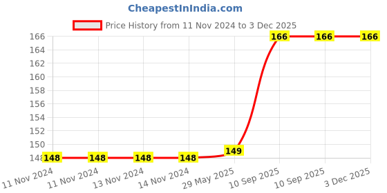 firstcry.com Azhari Led Squeeze Ball Stresss Relief Pack of 3- Multicolor azhari Price History Graph from 11 Nov 2024 to 3 Dec 2025
