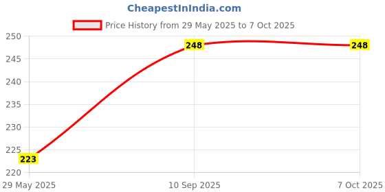 firstcry.com Azhari Magic Bean Cube Rotating Decompression Finger Gyro Ball Spinning Magic Bean Spinner Toy Stress Relief Rotation Cube Color May Vary azhari Price History Graph from 29 May 2025 to 6 Oct 2025
