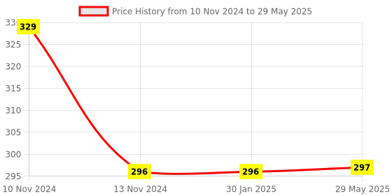 firstcry.com Azhari  Moon Bouncing Ball Set of 2  High Bouncing Ball Easy  to Hold in Hand. and Makes a Pop  Sound azhari Price History Graph from 10 Nov 2024 to 29 May 2025