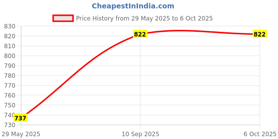 firstcry.com Azhari MultifunctionalEducational Wooden ClockPurpose Climate, Clock, Day, Date, Time and Whether Toy Calendar Board for Kids Color & Design May Vary azhari Price History Graph from 29 May 2025 to 5 Oct 2025