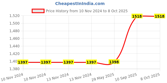 firstcry.com Azhari musical ring tosss game for kids - multicolour azhari Price History Graph from 10 Nov 2024 to 8 Oct 2025