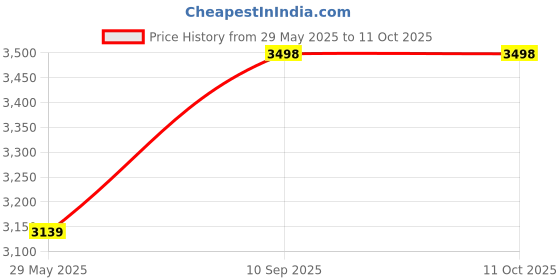 firstcry.com Azhari Ocean Track Park - 69 Pcs New Water Fun Game Set - Water Slide with Fish for Kids azhari Price History Graph from 29 May 2025 to 10 Oct 2025
