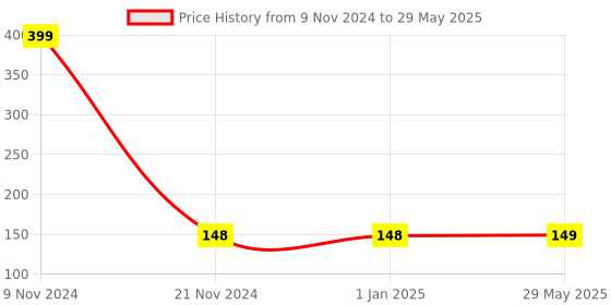 firstcry.com Azhari Piramid Triangle Puzzle -Multicolor azhari Price History Graph from 9 Nov 2024 to 29 May 2025