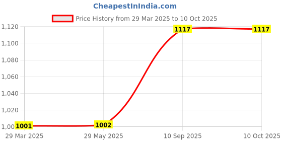 firstcry.com Azhari Portable Basket Ball Set (Colour May Vary ) azhari Price History Graph from 29 Mar 2025 to 9 Oct 2025