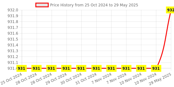firstcry.com Azhari Retro Game Console Classic Mini Console with Built-in 620 Classic Edition Games and 2 Controllers,AV Output Video Games for Kids and Adults azhari Price History Graph from 25 Oct 2024 to 29 May 2025