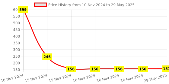 firstcry.com Azhari Ring Toss - Multicolor azhari Price History Graph from 10 Nov 2024 to 29 May 2025