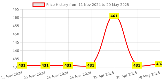 firstcry.com Azhari rotating snail laying eggs with music battery operator for kids azhari Price History Graph from 11 Nov 2024 to 29 May 2025
