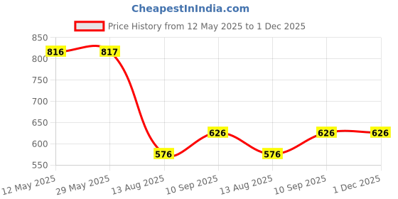 firstcry.com Azhari Sleep Breathing Outer Buudy Teddy Bear Soft Toy Huggable Heart Beat Stuffed Animal Plush Cute Teddy Bear Stuffed Toy for Kids Color May Vary azhari Price History Graph from 12 May 2025 to 30 Nov 2025