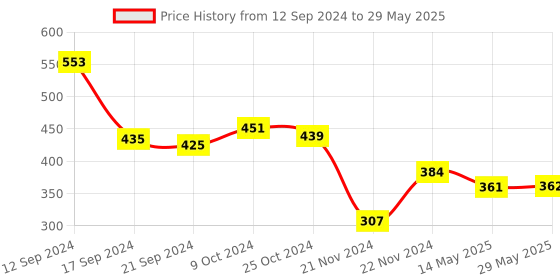 firstcry.com Azhari speaker with mic and bluetooth usb slot chargeble  and 4 different form of voices of human for entertainment azhari Price History Graph from 12 Sep 2024 to 29 May 2025