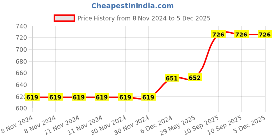 firstcry.com Azhari Stainless Steel Water Bottle  520 ml With Cover Cup  and Stickers to Design azhari Price History Graph from 8 Nov 2024 to 5 Dec 2025