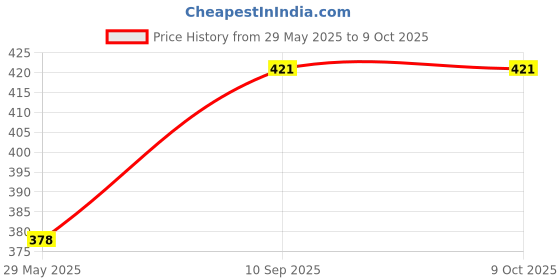 firstcry.com AZHARI unicorn ice cream set  for kids azhari Price History Graph from 29 May 2025 to 8 Oct 2025