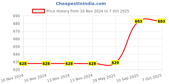 firstcry.com Azhari zr147-1 Duckling Emiting Moist with Lights and Musics azhari Price History Graph from 10 Nov 2024 to 7 Oct 2025