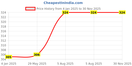firstcry.com b. jain Brain Booster Activity Bag 10 Books Set for Children - English b. jain Price History Graph from 4 Jan 2025 to 30 Nov 2025