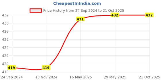 firstcry.com b. jain Grimm's Tales Classic Story Book - English b. jain Price History Graph from 24 Sep 2024 to 19 Oct 2025