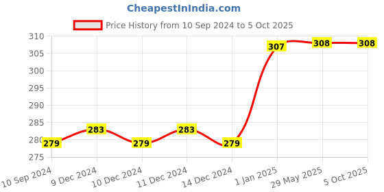 firstcry.com b. jain Pegasus Copy Colour Colouring Books Set of 8 - 16 Pages each b. jain Price History Graph from 10 Sep 2024 to 5 Oct 2025