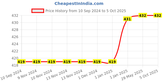 firstcry.com b. jain Pegasus - Set of 4 My First Wipe & Clean Activity Books including Activity, Drawing, Puzzle and Dot to Dot with Free Pens b. jain Price History Graph from 10 Sep 2024 to 5 Oct 2025