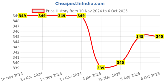 firstcry.com b. jain Set of 4 World Around Us Picture Word Board Books - 40 Pages b. jain Price History Graph from 10 Nov 2024 to 5 Oct 2025