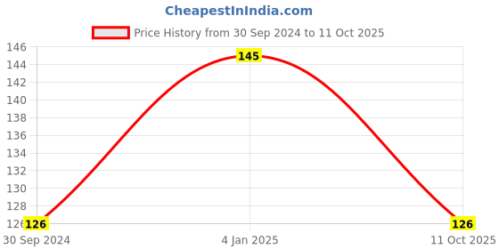 firstcry.com b. jain The Story of Gandhi Biography Book - English b. jain Price History Graph from 30 Sep 2024 to 11 Oct 2025