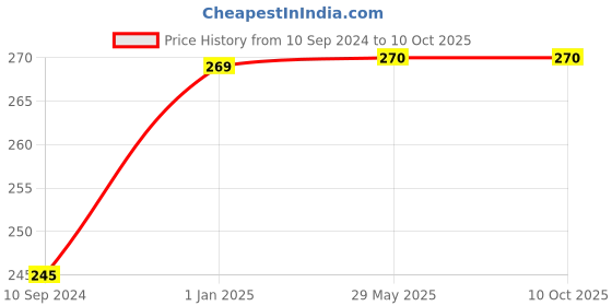 firstcry.com b. jain World Around Us Activity Bag 10 Books Set for Children - English b. jain Price History Graph from 10 Sep 2024 to 10 Oct 2025