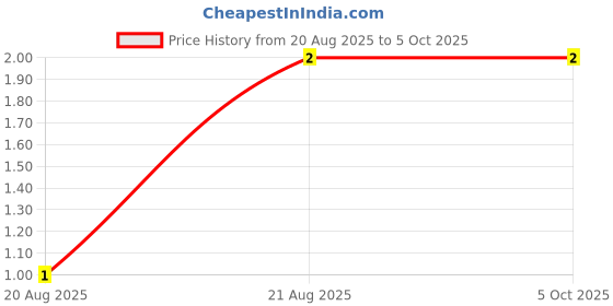 firstcry.com b2b marketing elements Durga Puja VM Box white b2b marketing elements Price History Graph from 20 Aug 2025 to 5 Oct 2025