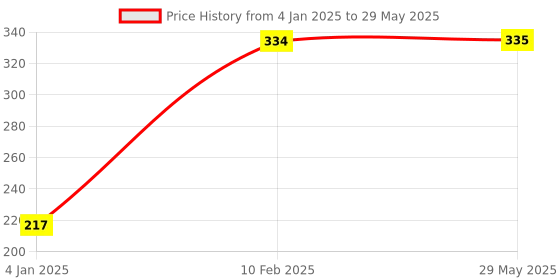 firstcry.com B4BRAIN Jungle Book for babies for brain development designed by Experts b4brain Price History Graph from 4 Jan 2025 to 29 May 2025