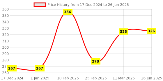 firstcry.com B4brain My First Flashcards for Early Learning and Education-fruit and Color Cards ,adl Cards b4brain Price History Graph from 17 Dec 2024 to 26 Jun 2025