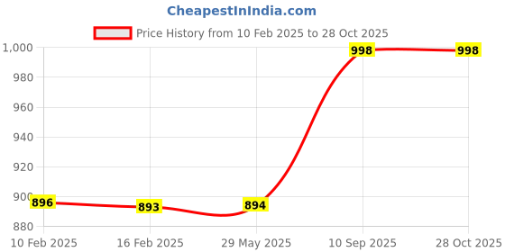 firstcry.com b4brain Newborn Baby Book , Touch and Feel Book , Peekaboo Book & Board Book in The Jungle - English b4brain Price History Graph from 10 Feb 2025 to 27 Oct 2025
