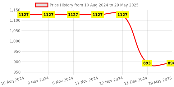 firstcry.com B4Brain Silicon Plate With Fork Spoon Silicon Bib & Feeding Guide - Grey b4brain Price History Graph from 10 Aug 2024 to 29 May 2025