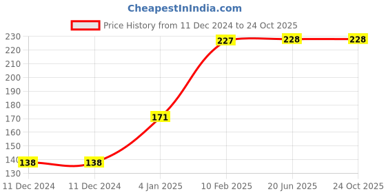 firstcry.com B4BRAIN Tomy's visit to zoo for babies for brain development designed by Experts b4brain Price History Graph from 11 Dec 2024 to 24 Oct 2025