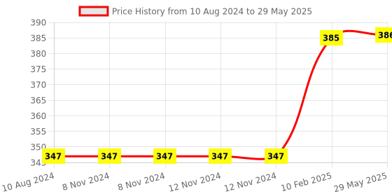 firstcry.com B4BRAIN Zebra Rattle For babies - Black & White b4brain Price History Graph from 10 Aug 2024 to 29 May 2025
