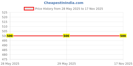 firstcry.com BAATCHEET Cotton Bear Patch DetailedStriped Pant - Black baatcheet Price History Graph from 28 May 2025 to 17 Nov 2025