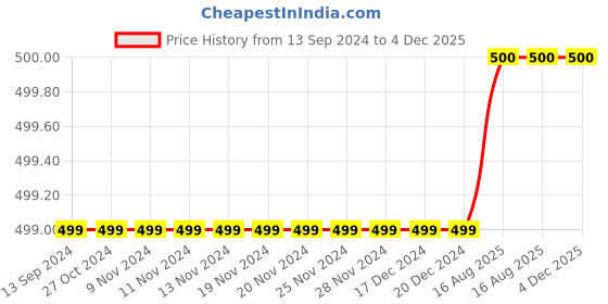 firstcry.com BAATCHEET Cotton Cactus Embroidered Pant - Mehendi Green baatcheet Price History Graph from 13 Sep 2024 to 4 Dec 2025