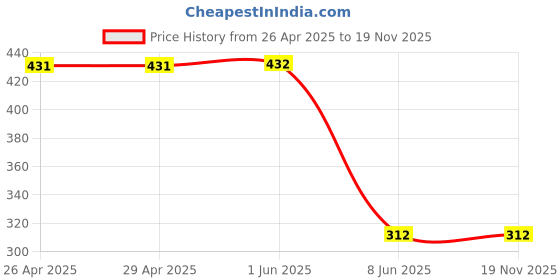 firstcry.com BAATCHEET Cotton Camouflage Printed Shorts - Dark Grey baatcheet Price History Graph from 26 Apr 2025 to 19 Nov 2025