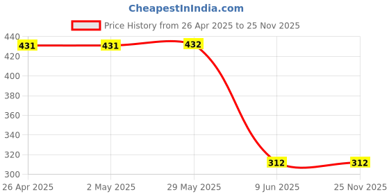firstcry.com BAATCHEET Cotton Camouflage Printed Shorts - Dark Grey baatcheet Price History Graph from 26 Apr 2025 to 25 Nov 2025